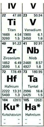 (titanium, zirconium, hafnium)