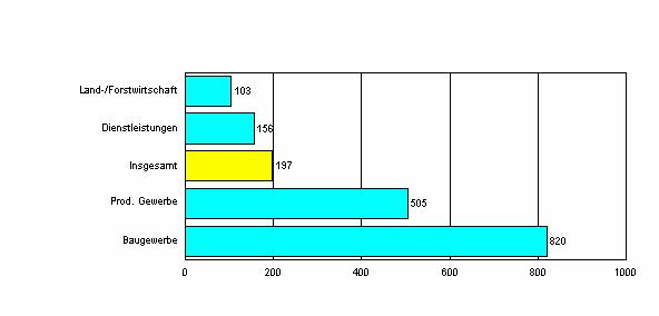 Die Entwicklung des Arbeitsmarktes im Juli 28.07. Wirtschaftszweige Die Arbeitslosmeldungen und Stellenzugänge nach Branchen geben Anhaltspunkte über Veränderungen der regionalen Wirtschaftsstruktur.