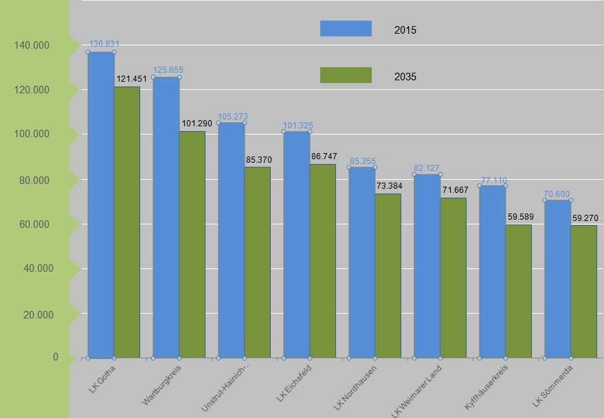 Statistik, Stand: 2015 Thüringen: 2.156.