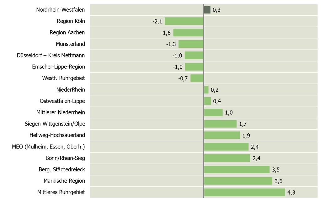 Abbildung 29: Unterbeschäftigungsquote nach Arbeitsmarktregionen in NRW, Juni 2016 Abbildung 30: