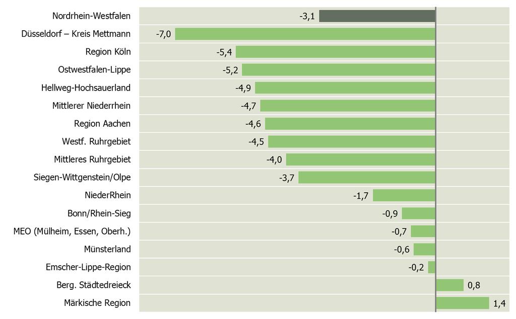 Abbildung 33: SGB II-Arbeitslosenquote nach Arbeitsmarktregionen in NRW, Juni 2016 Abbildung 34: SGB