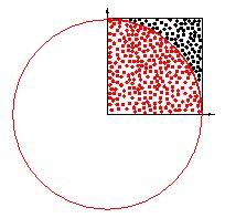 2 Zufallszahlen und Kreiszahl π Über die Monte-Carlo-Methode (Abbildung 5) kann man die Kreiszahl π berechnen. Zur Bestimmung von π wurden pro Koordinate 2*13 Bit verwendet. Es gab dadurch 38.