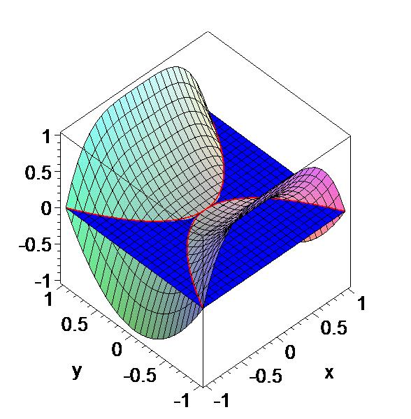 Beispiel : Parabelschnitt Die Gleichung y x 4 0 ist leicht nach y auflösbar, obwohl beide Ableitungen im Nullpunkt verschwinden.