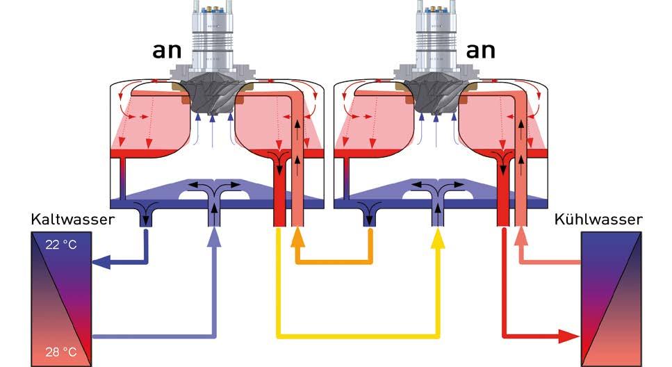 Der clevere Prozess Der echiller besteht aus zwei baugleichen Kältemodulen unter Verwendung des natürlichen Kältemittels Wasser (R718). So funktioniert das einzelne Modul: 1.