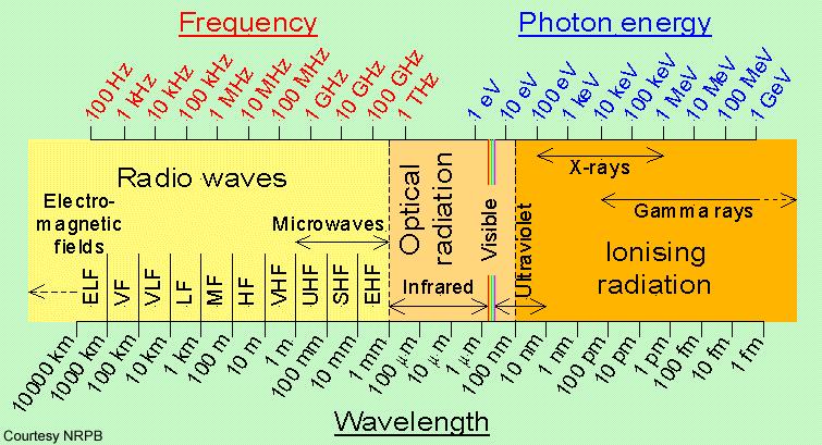 Das elektromagnetische Spektrum Astronomie lebt von Strahlung.