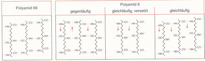Einfluß der Polymerstruktur auf die Verarbeitungseigenschaften Polare Gruppen in der