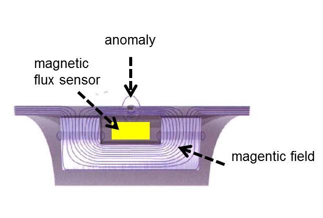 Der magnetische Streuflusssensor Darstellung einer Korrosion in einem analysierten Datensatz Magnetischer Streuflusssensor Veränderung Magnetfeld Abbildung 6.