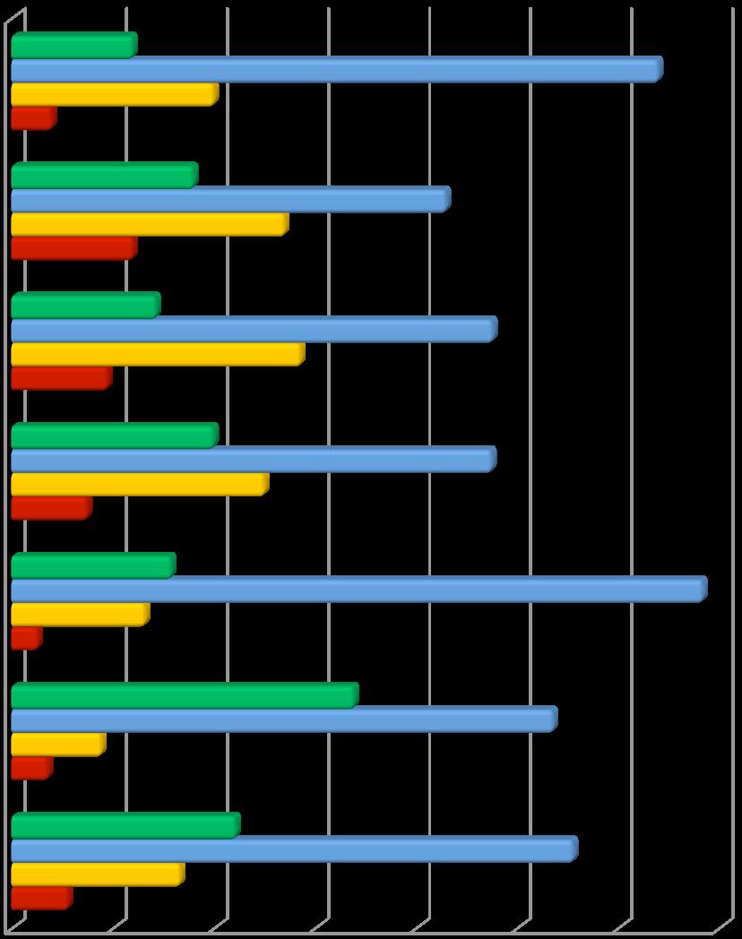 Im Hinblick auf die Diagnosegruppen bewerteten Patienten der Gruppe der Kehlkopferkrankungen die Wartezeit am Tag der OP geringfügig besser als andere Gruppen: ein Drittel (33,9%) empfand die