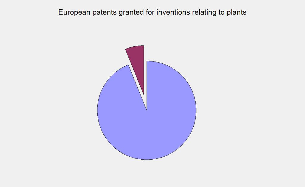 Patente auf Erfindungen, die sich nicht auf eine gentechnische Veränderung der Pflanze beziehen 79 1221 Patente auf Erfindungen, die sich auf eine gentechnische Veränderung der Pflanze beziehen Abb.