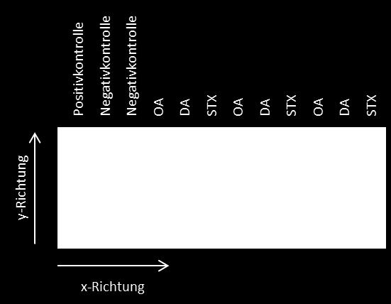 Die Auftragung dieser Reihenfolge wurde dreimal wiederholt, was in jeweils 3 Reihen mit 5 Replikaten pro Phycotoxin resultierte.