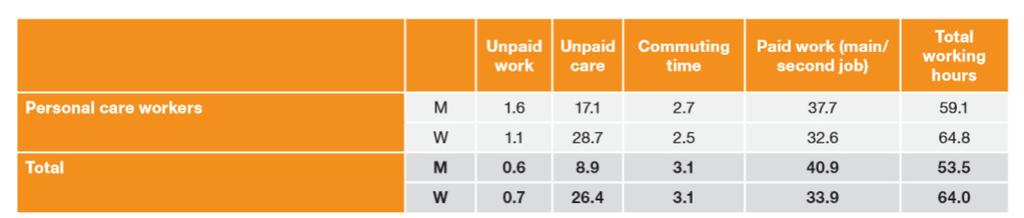 Arbeitszeit von Frauen und Männern in Europa Unbezahlte Arbeit + unbezahlte Pflege- /Erziehungsarbeit +