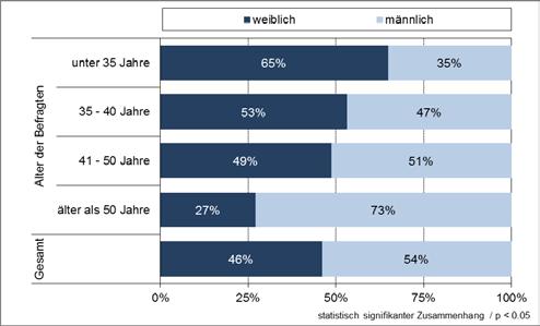 - 5 - Abbildung 1: Alter