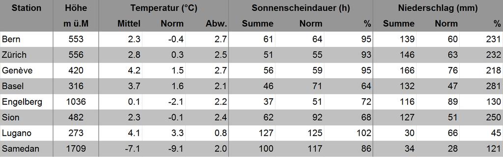 MeteoSchweiz Klimabulletin Januar 2016 3 konzentrationen gemessen und am 29. Dezember war der Pollenflug in Lugano stark; auch das ausserordentlich früh.