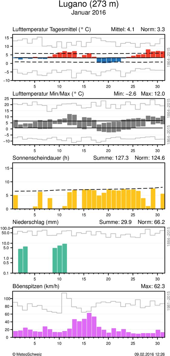 MeteoSchweiz Klimabulletin Januar 2016 8 Täglicher Klimaverlauf von Lufttemperatur (Mittel und Maxima/Minima), Sonnenscheindauer, Niederschlag und Wind (Böenspitzen) an den