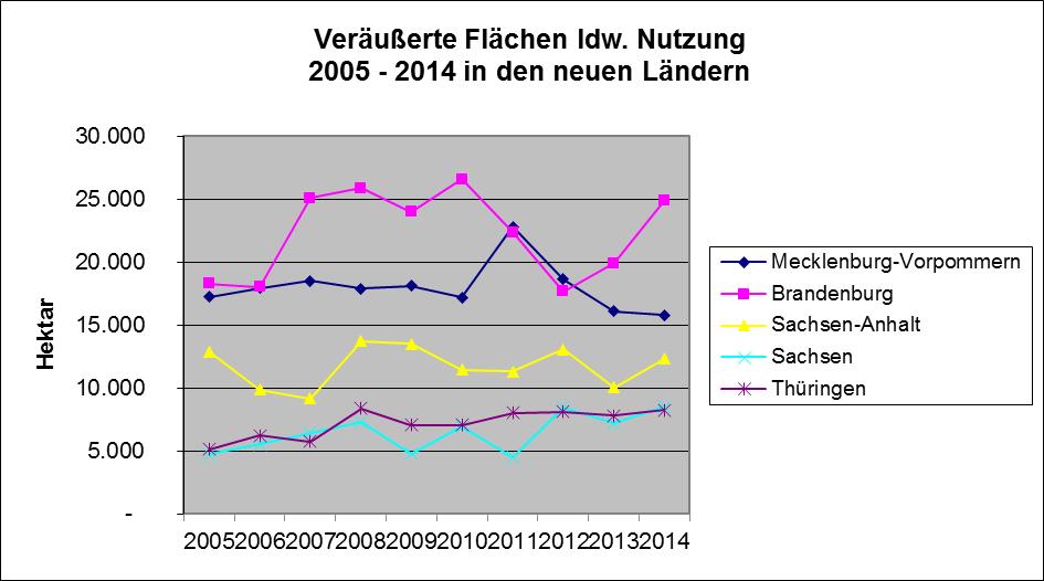 In Brandenburg wurden 2014 knapp 25 Prozent, in Sachsen-Anhalt gut 22 Prozent, in Sachsen gut 18 Prozent und in Thüringen knapp 6 Prozent mehr Fläche landwirtschaftlicher Nutzung