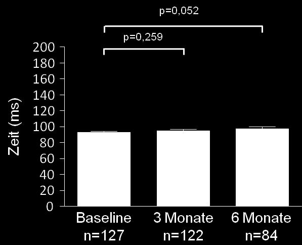 4. Ergebnis P-Welle Die mittlere P-Wellendauer betrug 92,9±1,6 ms, wobei es zu keinem signifikanten Anstieg nach 3 und 6 Monaten nach RDN kam (95,1±1,8 ms nach 3 Monaten mit p=0,259 und 96,2±2,1 ms