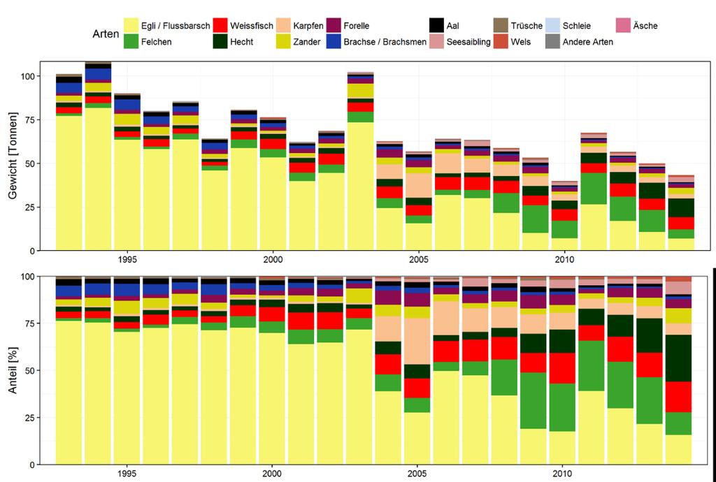 Abbildung 4-29. Entwicklung der Angelfischerfänge im Bodensee-Obersee von 1993-2014 (Daten: FFS-BW).