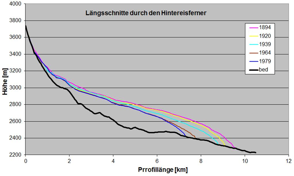 4. Gebirgsgletscher Abb. 4.6-6: Längsschnitte durch den Hintereisferner seit 1894.