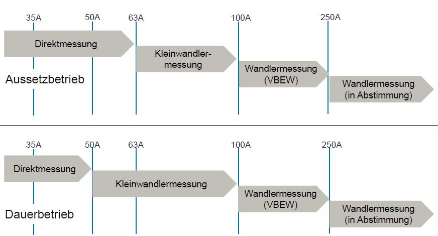 Auswirkungen der neuen VDE-AR-N 4101:2015-09 Anforderungen an Zählerplätze und Wandleranlagen Grenzen für Direkt-
