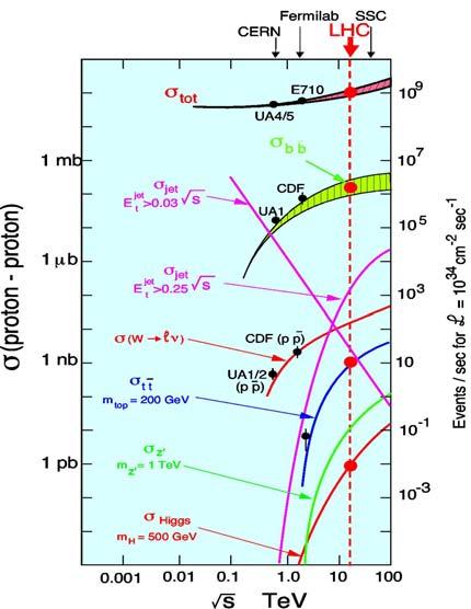 Produktionsraten am LHC Inelastische Proton-Proton Reaktionen: Quark -Quark/Gluon Streuungen mit großen