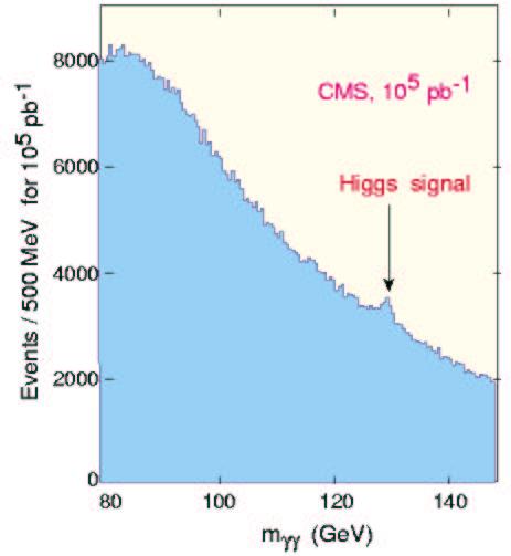 Weng) Higgs-Suche im ersten Jahr von LHC