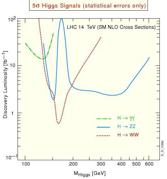 Higgssuche am LHC III Entdeckungspotential Drei Prozesse decken gesamten Massenbereich ab Jahr bei hoher