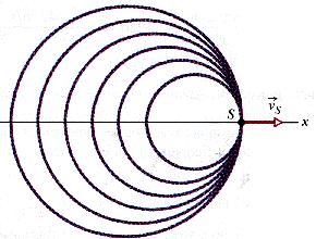 Dieter Suter - 308 - Physik B λ = λ 0 - v Q T Q = v P T Q - v Q T Q = (v P - v Q ) T Q kann offenbar auch Null werden wenn die Geschwindigkeit der Quelle gleich der