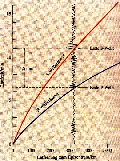 Die Zerstörungskraft von S-Wellen ist größer als die von P-Wellen. Sie können deshalb als (kurzzeitige) Vorwarnung verstanden werden.