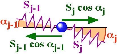 Dieter Suter - 303 - Physik B Unter dieser Voraussetzung muss die x-komponente der Kraft im Gleichgewicht sein, d.h. die Kräfte auf benachbarte Segmente stehen im Verhältnis S j-1 cosα j-1 = S j cosα j, wobei S j die Federkraft in der Feder j darstellt.