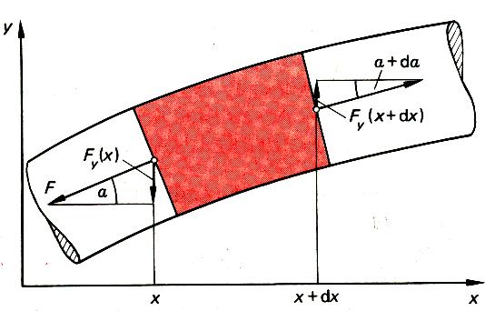 Dieter Suter - 304 - Physik B 5..6. Seilwellen Wenn wir den kontinuierlichen Grenzfall a 0 betrachten, erhalten wir eine Saite oder ein Seil.