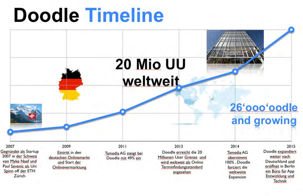 Doodle.com - Kurzpräsentation Doodle ist Deutschlands größte Plattform für die konsensbasierte Terminfindung. Hier werden Termine für Sport-Events, Reisen, Meetings und Geschäftsessen gefunden.