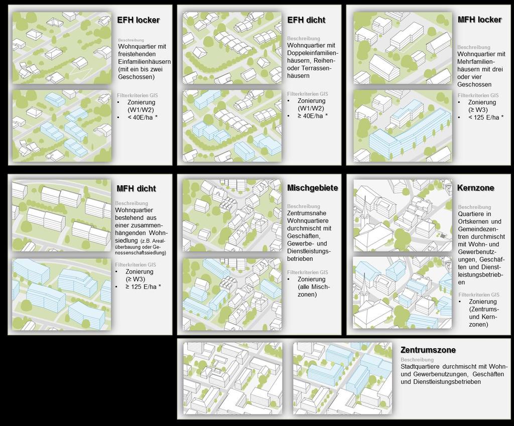 Abbildung 4: Übersicht zu den Quartiertypen