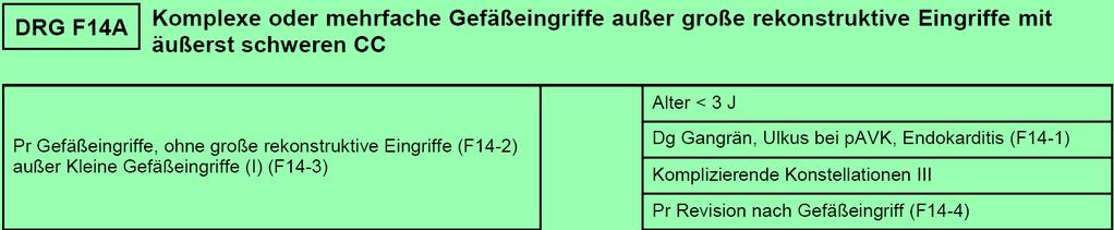 Gefäßeingriffe (I) (F14-3) 8-836.