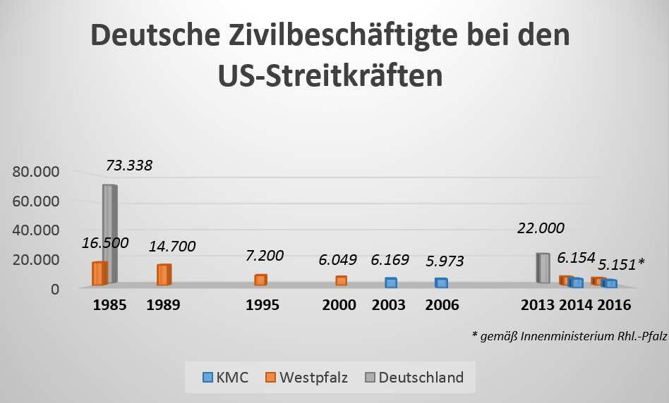 Seite 11 Jahrtausend stabilisierte sich die Zahl auf einen Wert zwischen 5.900 und 6.300. 30 So beschäftigten die US-Streitkräfte im März 2014 noch 6.154 Deutsche in der Westpfalz.