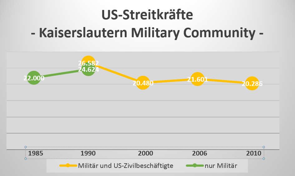 Seite 9 Seit dem 1. Oktober 2013 zählt auch Baumholder zur KMC. 19 Damit sind nunmehr alle Einrichtungen der US-Streitkräfte in der Westpfalz Teil der Kaiserslautern Military Community.