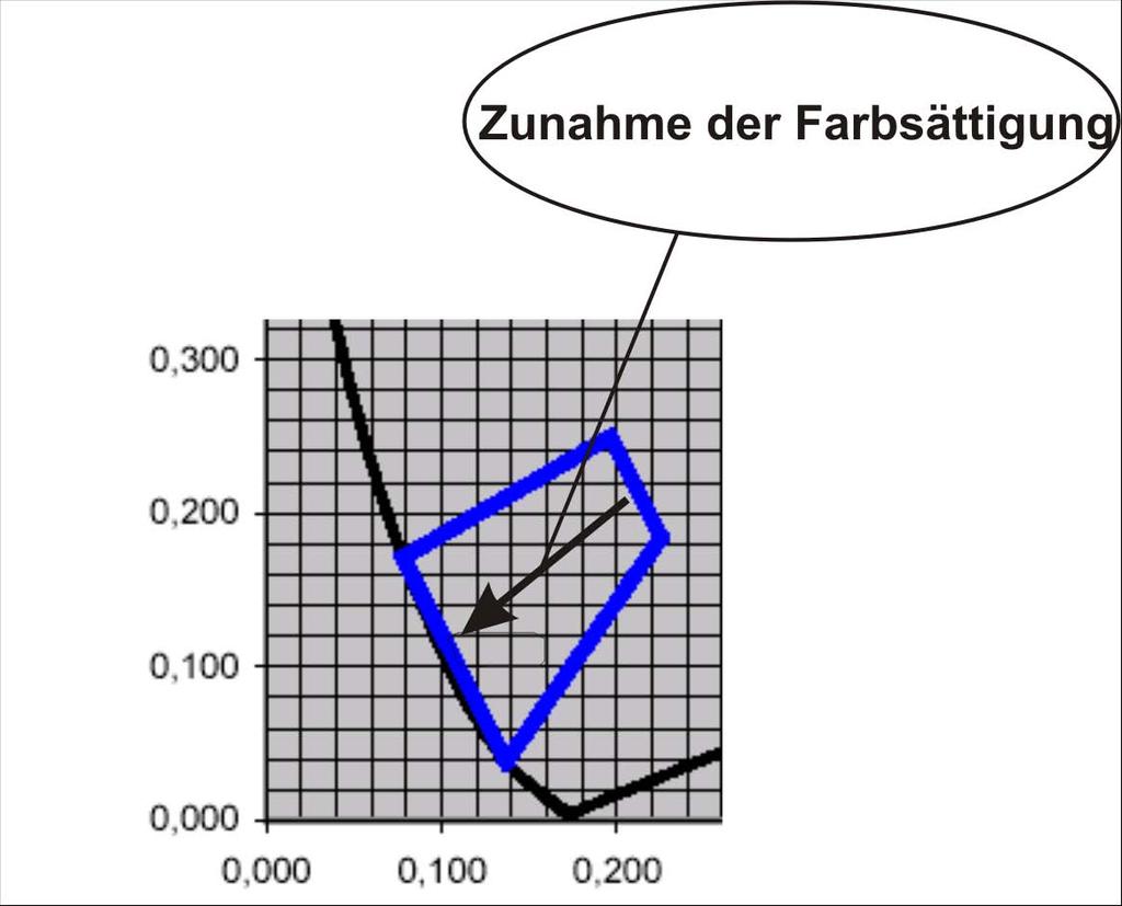 Farbsättigung Je höher die Sättigung der Farbe