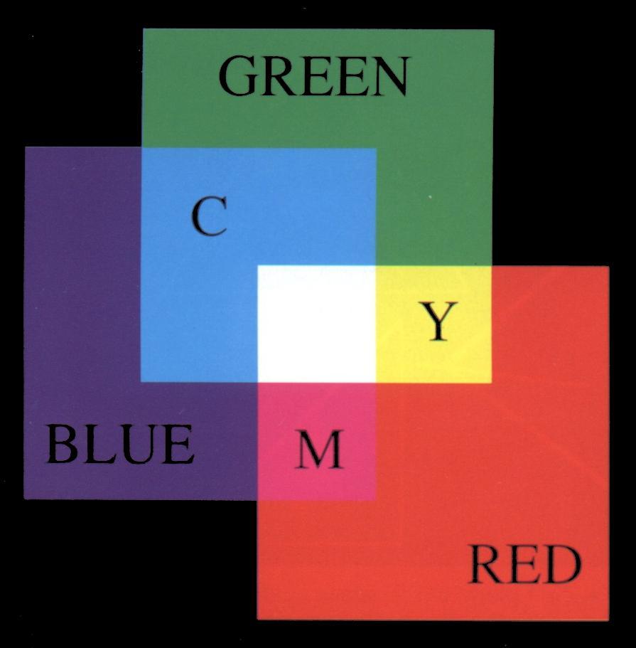 RGB-Farbmodell für additive Farbmischung (Bildschirm) Grundfarben: Rot, Grün,