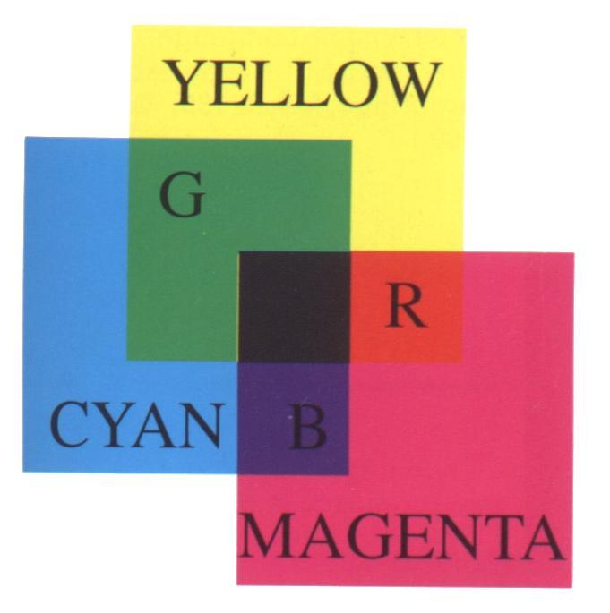 CMY-Farbmodell für subtraktive Farbmischung (Drucker) Grundfarben: Cyan,