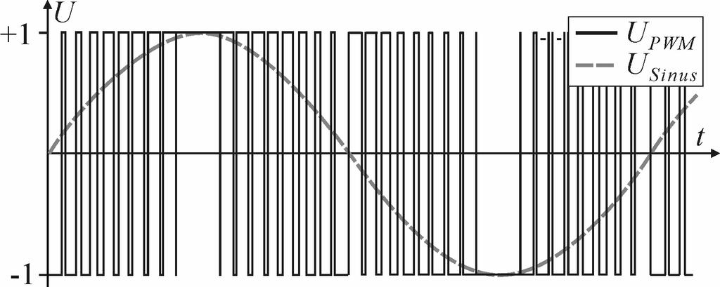 36 3 Hochfrequente Hochspannungen entsprechender Länge gebildet, für die Spannung verwendet. Gesteuert wird durch eine sogenannte Pulsweitenmodulation (PWM), wie sie in Bild 3.