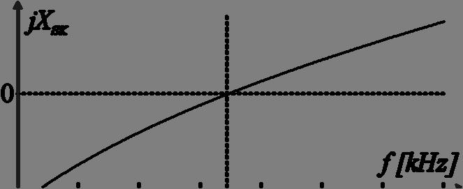 58 4 Hochfrequente Hochspannungsquelle mit Induktivität L und Kapazität C berechnen lässt. Bild 4.6: Imaginärteil der Schwingkreisimpedanz Verdeutlicht die Kurve bei f res in Bild 4.