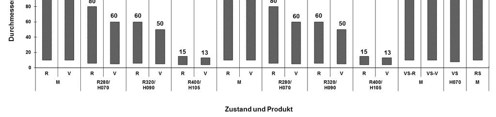 Lieferformen und Abmessungen Festigkeitszustände Norm/ DIN EN Zustand 0,2%- Dehngrenze R p0,2 [MPa] Zugfestigkeit R m [MPa] Bruchdehnung A [%] Brinellhärte HBW 2,5/62,5 12165/12167/ M ** ** ** **