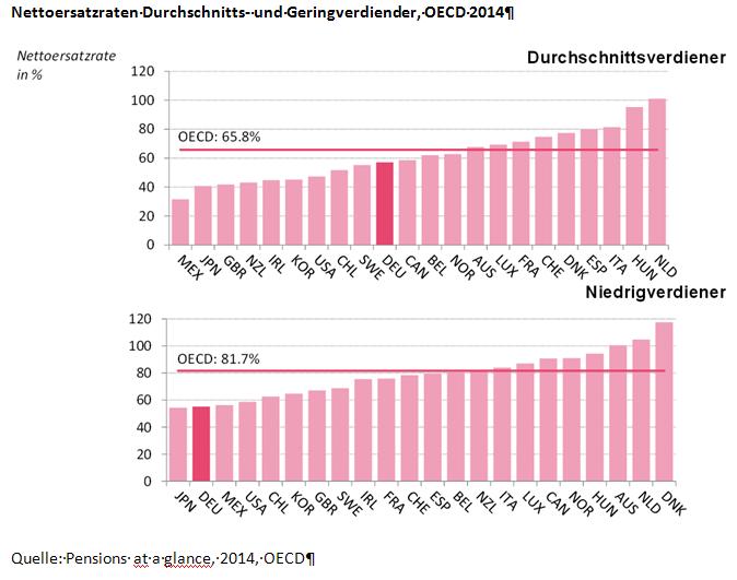 Nettoersatzraten der OECD Die Nettoersatzrate zeigt das Verhältnis von individueller Rente zu indiv. durchschnittl. Nettoverdienst nach Norm- Lebensarbeitszeit (20.