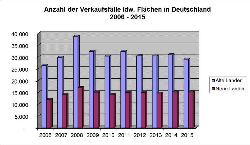 In Westdeutschland verringerte sich die veräußerte Fläche landwirtschaftlicher Nutzung zum Vorjahr um Minus 0,4 Prozent (170 Hektar) auf 39.161 Hektar.