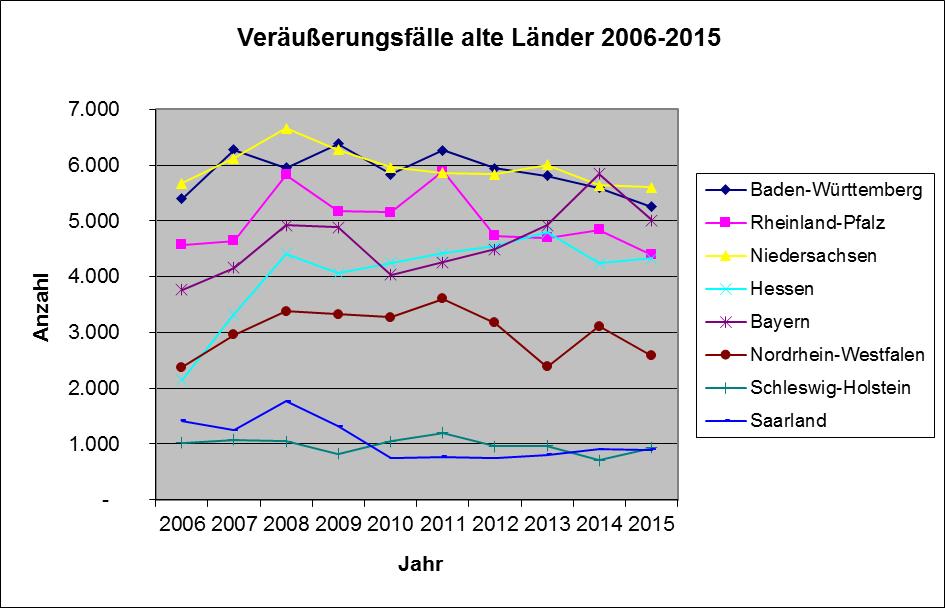 Der Umfang des Flächenverkaufes nahm in Schleswig-Holstein gegenüber dem Vorjahr um 28,7 Prozent zu, nach einem Rückgang von