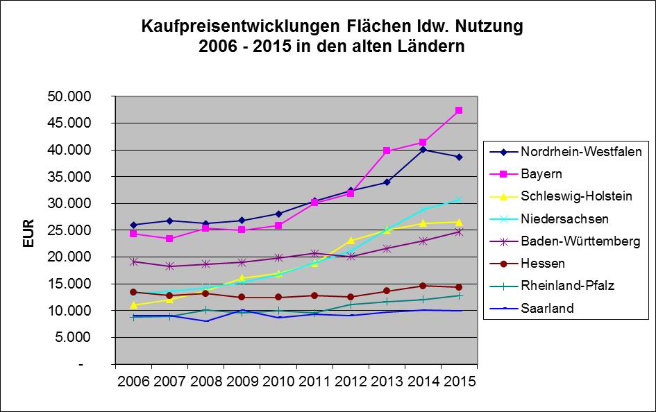 Die Bodenpreise stiegen in Westdeutschland am meisten in Bayern mit 14,3 Prozent, gefolgt von Baden-Württemberg mit 7,3 Prozent, Niedersachsen mit 5,7 Prozent und Rheinland Pfalz von 5,7 Prozent.