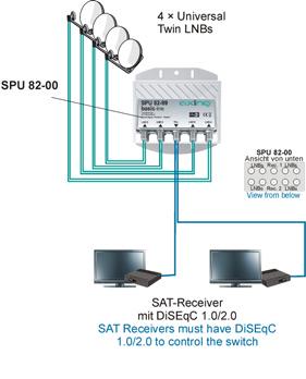DiSEqC relay 2 8 in 1 for connection of two receivers to 8 Universal Twin LNBs.