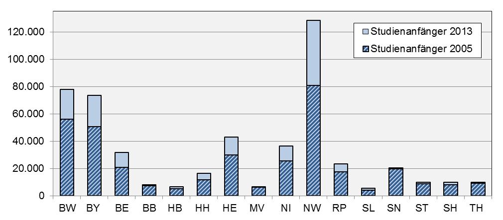 Verteilung der Studienanfänger auf die Länder - 2005 und 2013 GWK (Gemeinsame