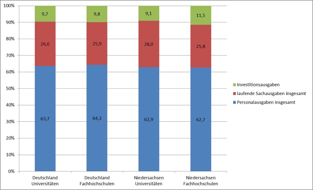 Ausgabenstruktur der Hochschulen Statistisches