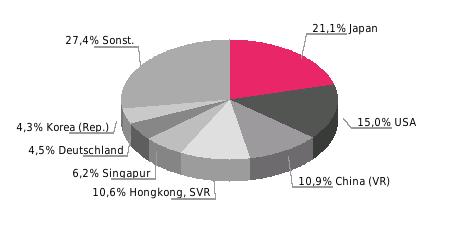 Hauptabnehmerländer Hauptabnehmerländer 2015; Anteil in % Beziehung der EU zu Philippinen Außenhandel (Mrd.