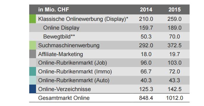 Und in der Schweiz }650 Mio Potenzieller Ad Fraud 2015 in